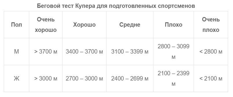 Тест Купера: виды, нормативы, упражнения, видео | Training365.ru | Дзен