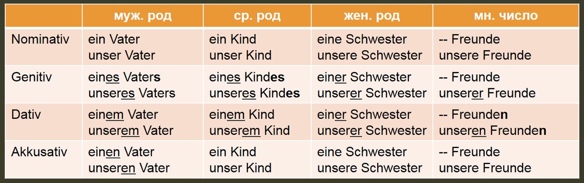 Падежи в немецком. Genitiv в немецком языке. Прилагательные в генетиве в немецком. Ihr в немецком языке. Генетив немецкий таблица.