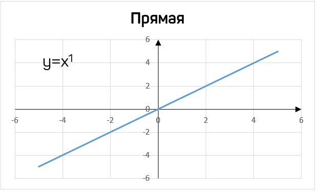 Построить график степенной функции в excel