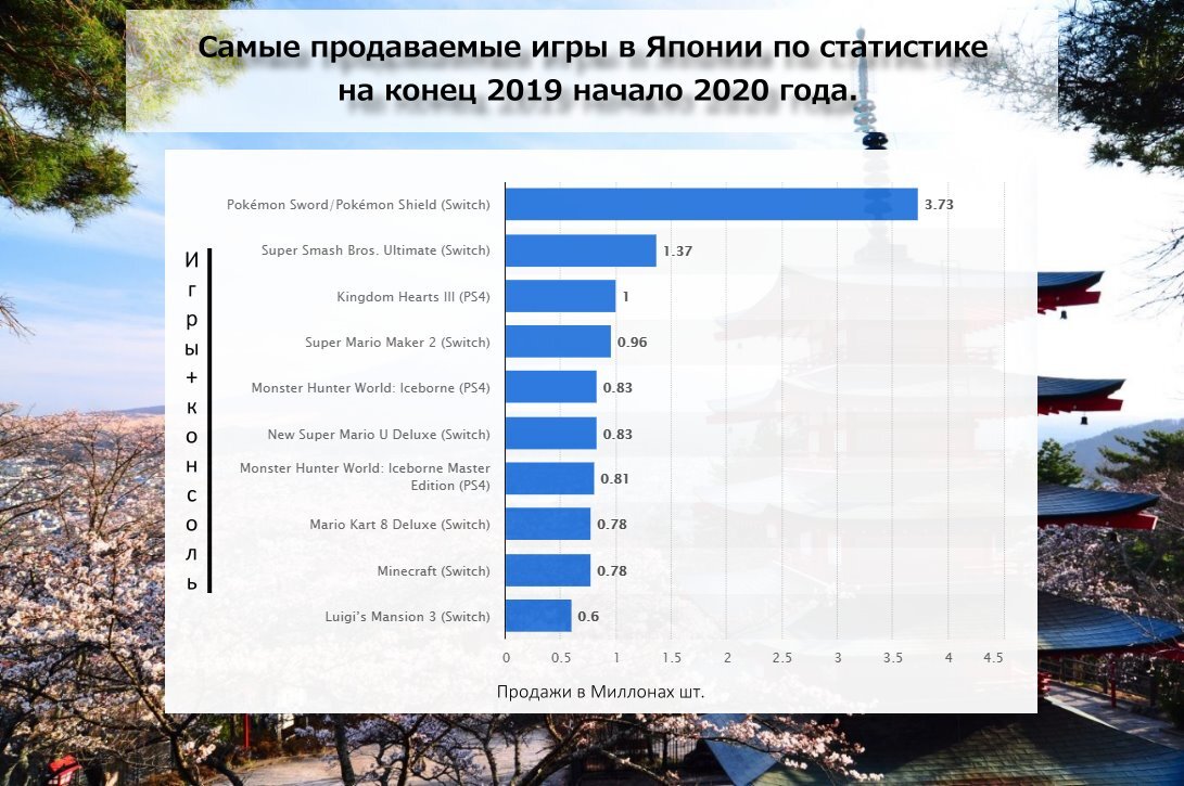 Во что играют Японцы? Смотрим и анализируем особенности японского гейминга!  | ERDJ блог | Дзен