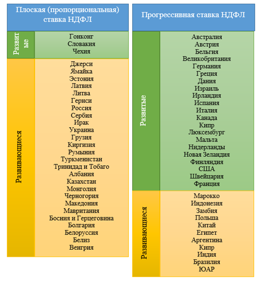 Прогрессивная система. Страны с прогрессивной шкалой налогообложения таблица. Страны с регрессивным налогообложением. Прогрессивный налог примеры стран. Страны с прогрессивной системой налогообложения.