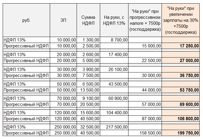 Прогрессивный ндфл в 2024 году