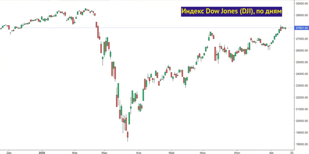 Индекс доу джонса. Индекс Dow Jones. Акции индекса Dow Jones. Индекс ДОУ Джонса состав. Акции входящие в индекс ДОУ-Джонса.