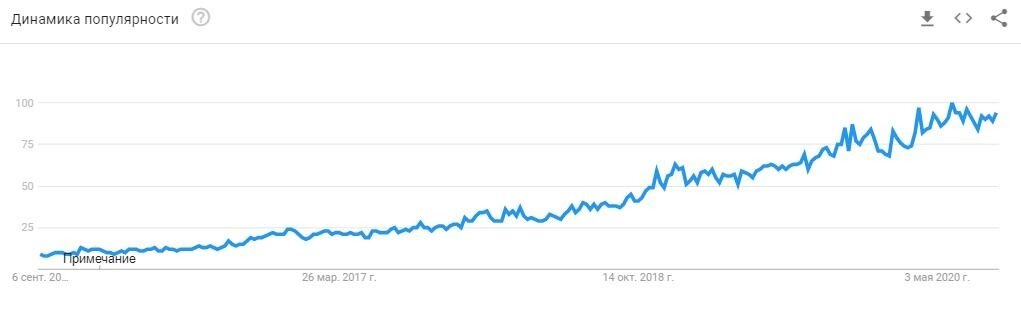 Источник: Google Trends

