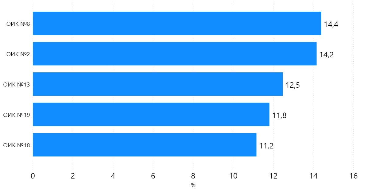  Территории лидеры по голосам для "Зелёная Альтернатива"*. %
