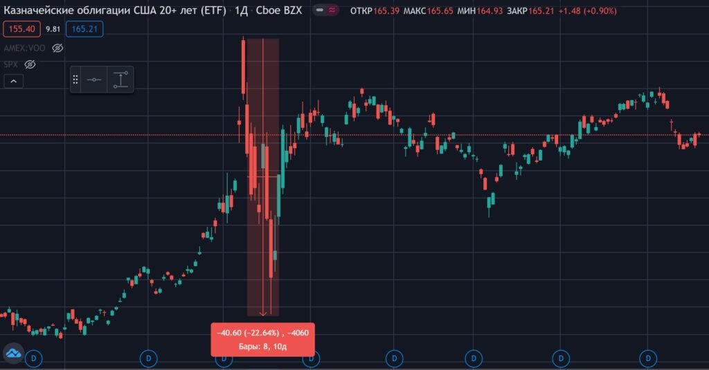 падение 20 летних трежерис в марте 2020 года