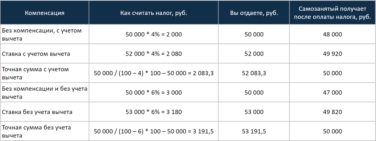 Налог на транспорт в казахстане 2024 калькулятор. Налог на самозанятость как рассчитать. Количество заработка для самозанятых.