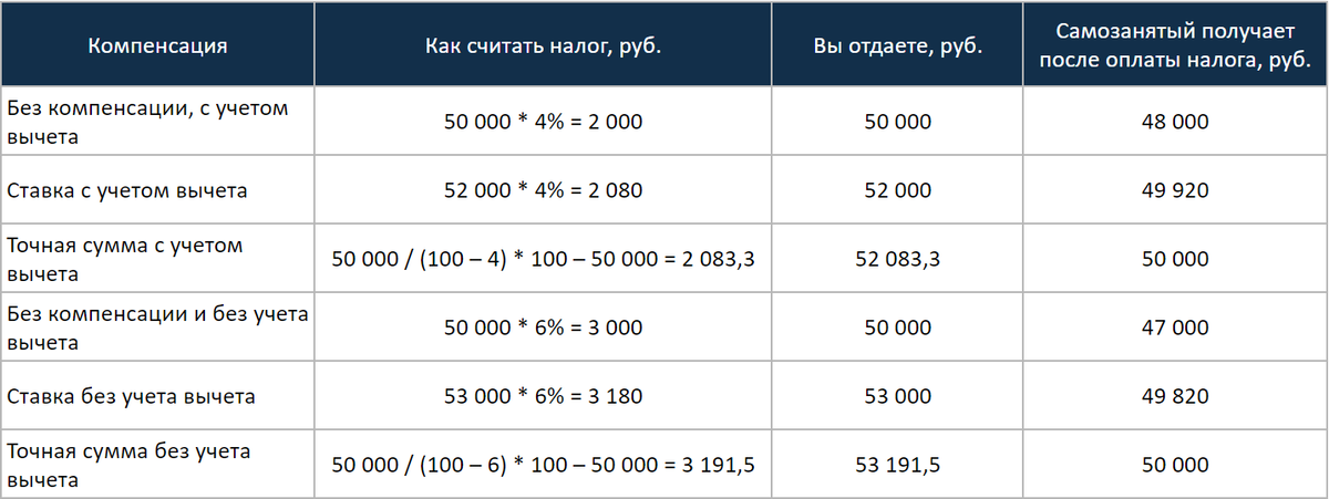 Как оформить самозанятость в 2023