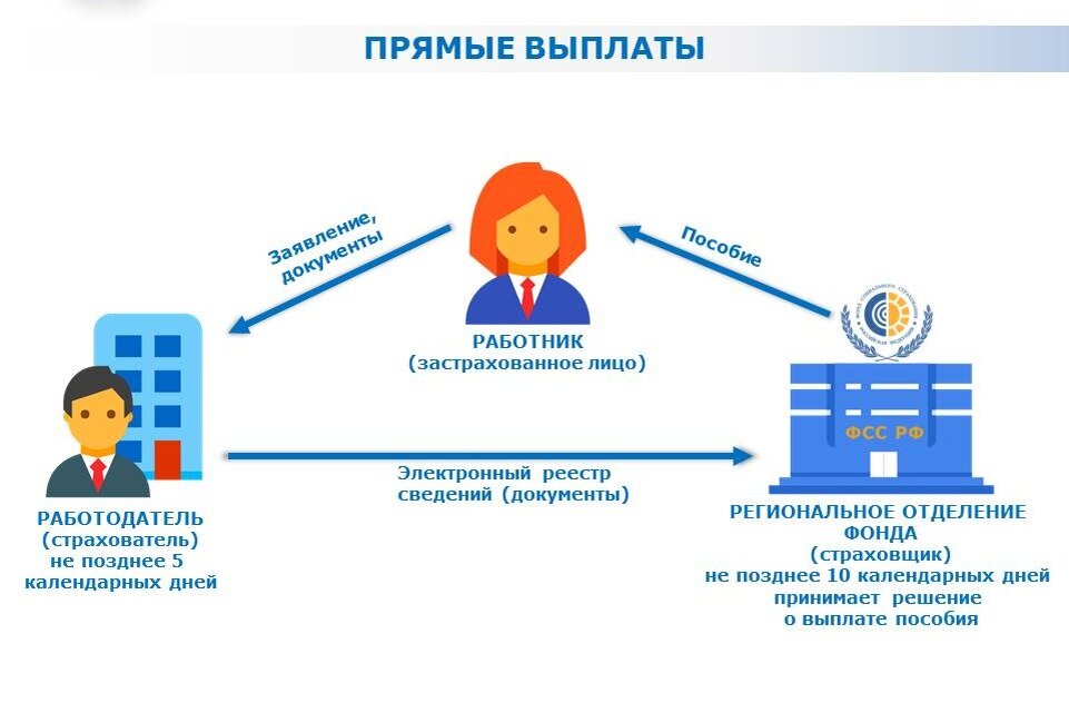 С 1 января все оставшиеся регионы России перейдут на прямые выплаты социальных пособий из ФСС.