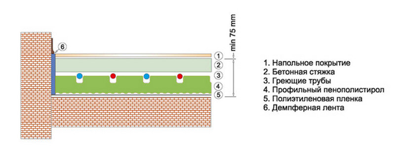 Стяжка теплого пола своими руками: устройство, толщина, технология