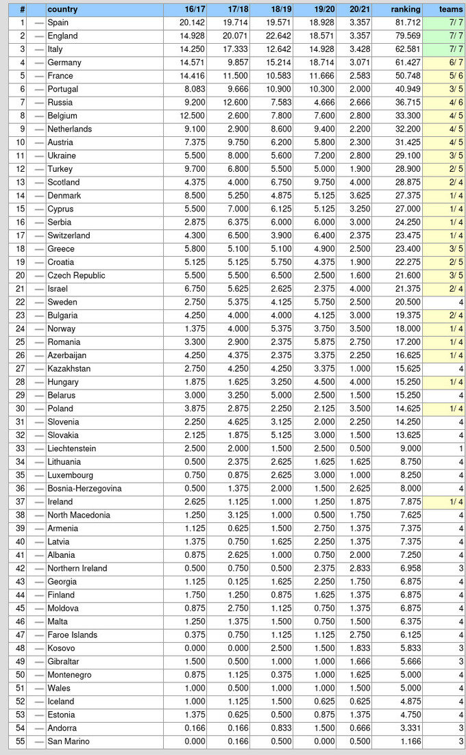 Таблица коэффициентов УЕФА на 21.10.2020 (после первого игрового дня). Фото sport.ua.