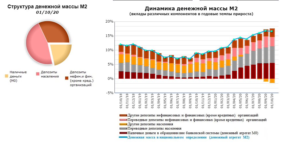 Денежная масса на 01.10.2020