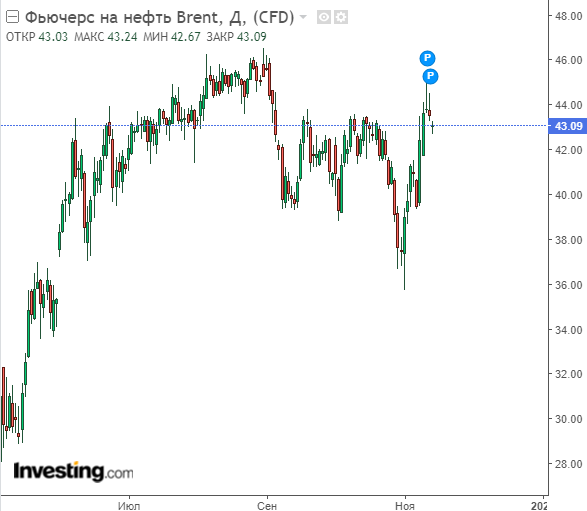 Дневной график нефти марки Brent