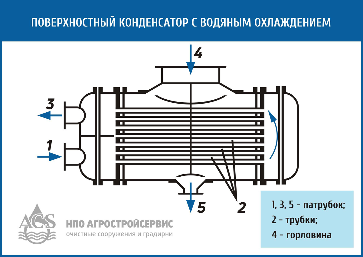 Схема поверхностного конденсатора с водяным охлаждением