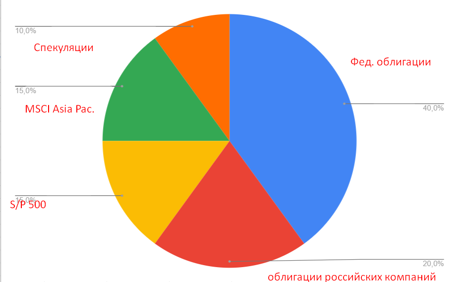 Процентное соотношение примерное