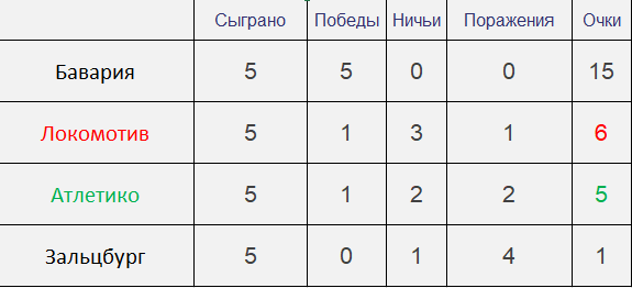 Возможная таблица Группы  А после 5 туров.