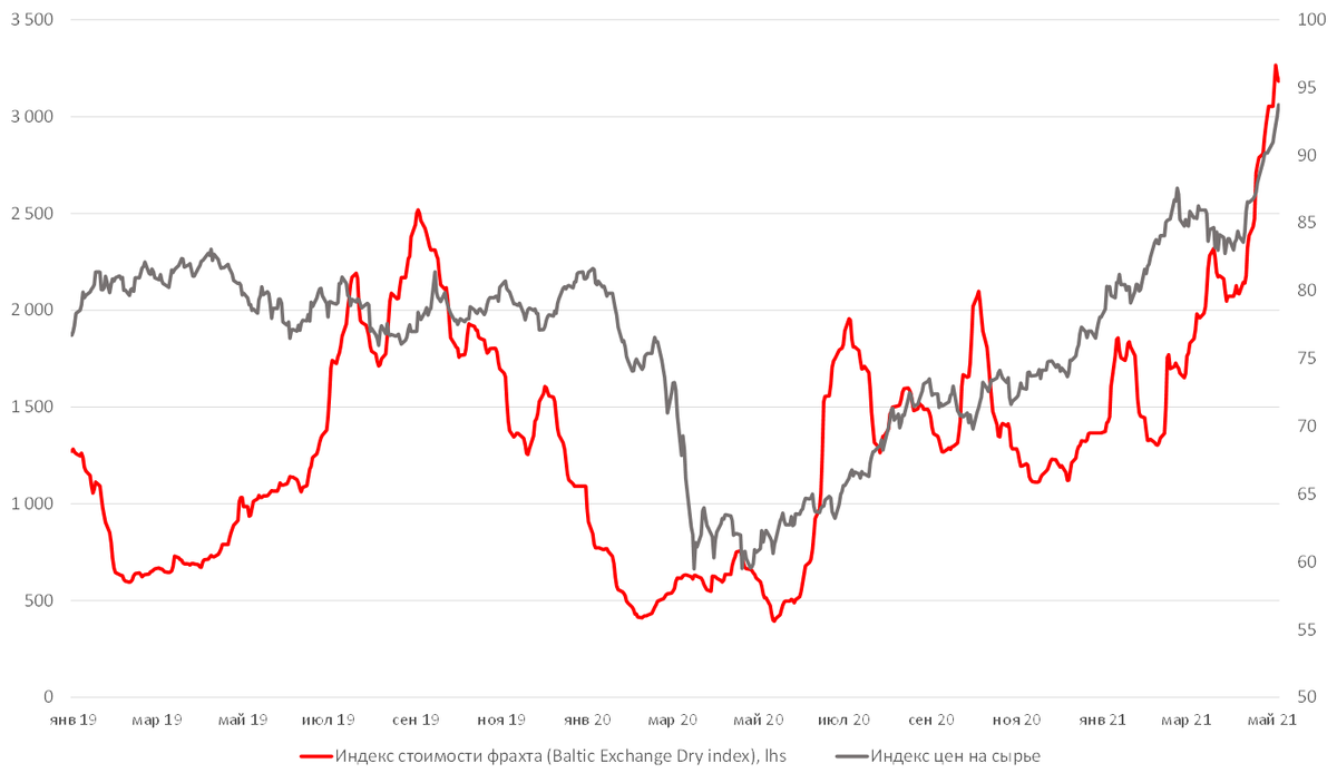 Источник: Bloomberg, ITI Capital