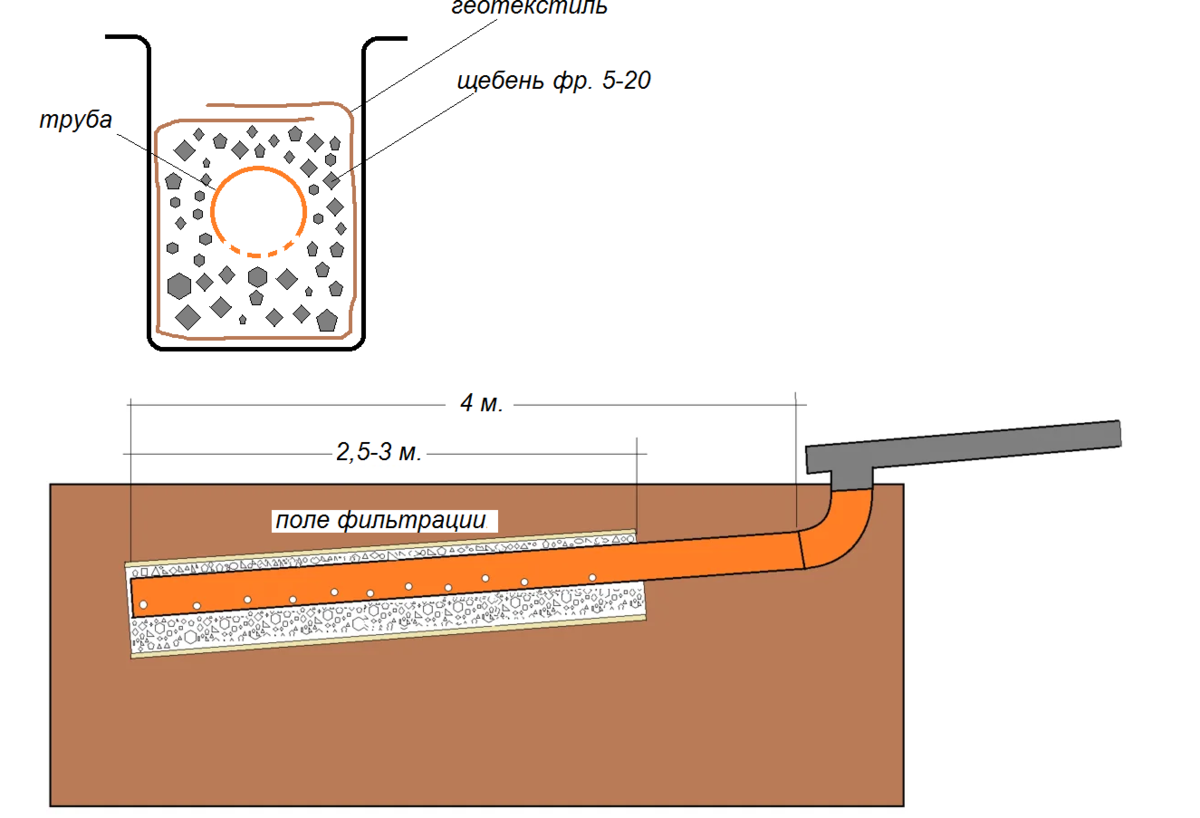 Дренажная труба размеры. Укладка дренажной трубы с геотекстилем схема. Глубина укладки дренажной трубы на участке. Схема укладки дренажной трубы. Схема укладки дренажной трубы на участке.