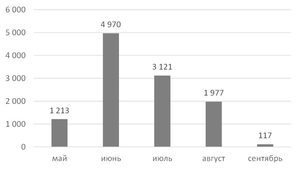 Источник: ITI Capital, данные компаний