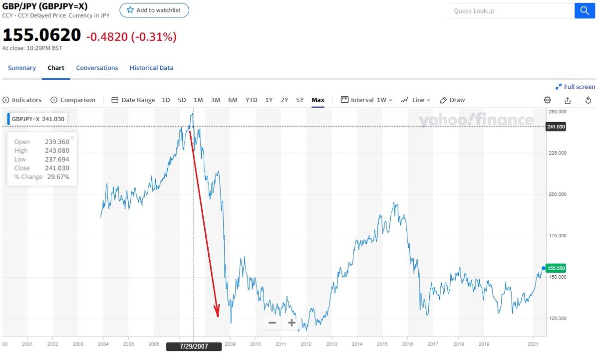 Исторический график пары GBP/JPY, см. 2007-2008 годы