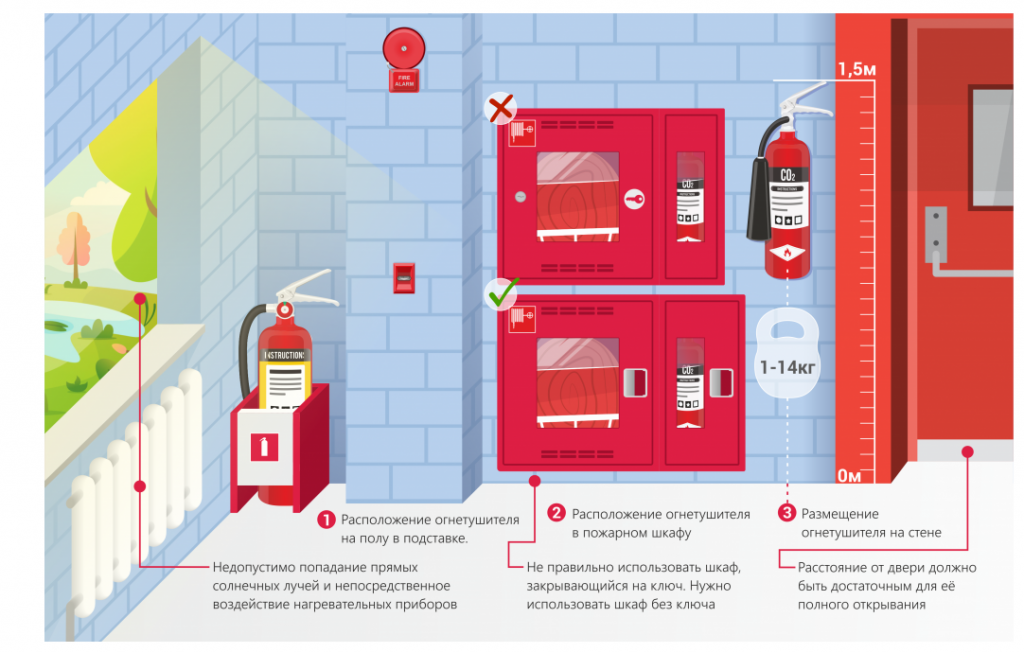 Новые правила пожарного. Требования к размещению огнетушителей. Высота установки огнетушителя. Высота крепления огнетушителя. Размещение огнетушителей в здании.