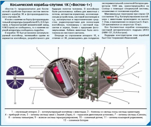 Истории из Истории: Полеты советских космических кораблей, которые не состоялись