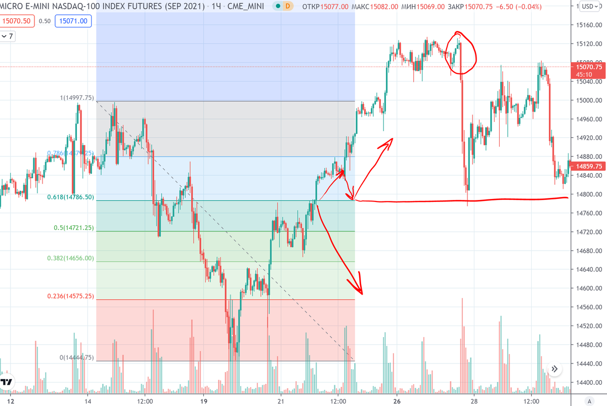 График (H1) фьючерса на индекс Nasdaq. Стрелками я обозначил варианты движений от сильного финального сопротивления.