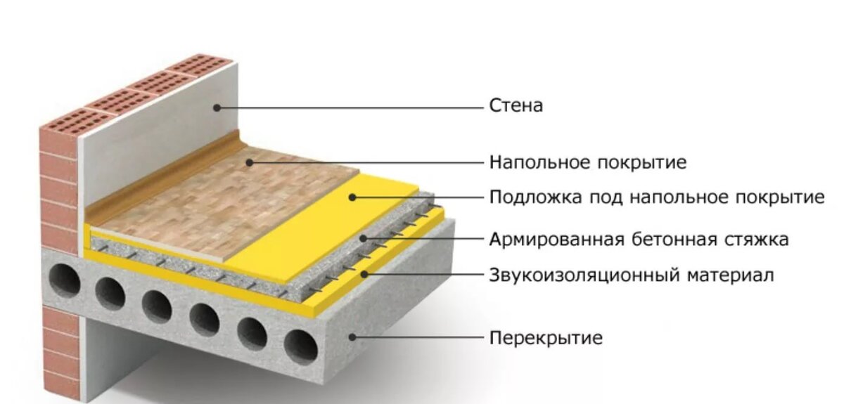 Шумоизоляция пола в квартире, подбор материалов