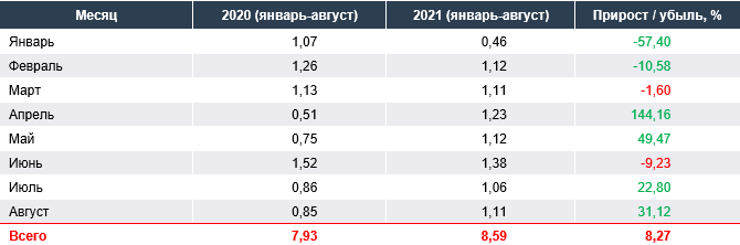 Источник: данные Росстат, ФТС, производителей, анализ Russian Automotive Market Research