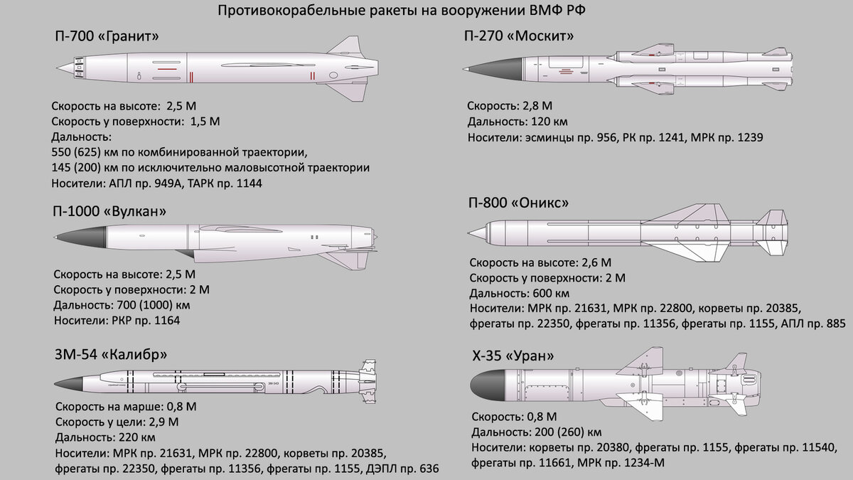 Сколько скоростных ракет на дверь. Ракета п-700 гранит. Сколько надо ракет. Сколько надо скоростных ракет на танк. Сколько нужно скоростных ракет на турель.