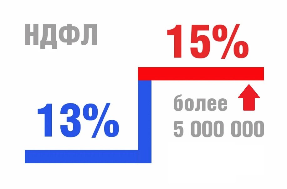 Ндфл 15 процентов в 2024 году