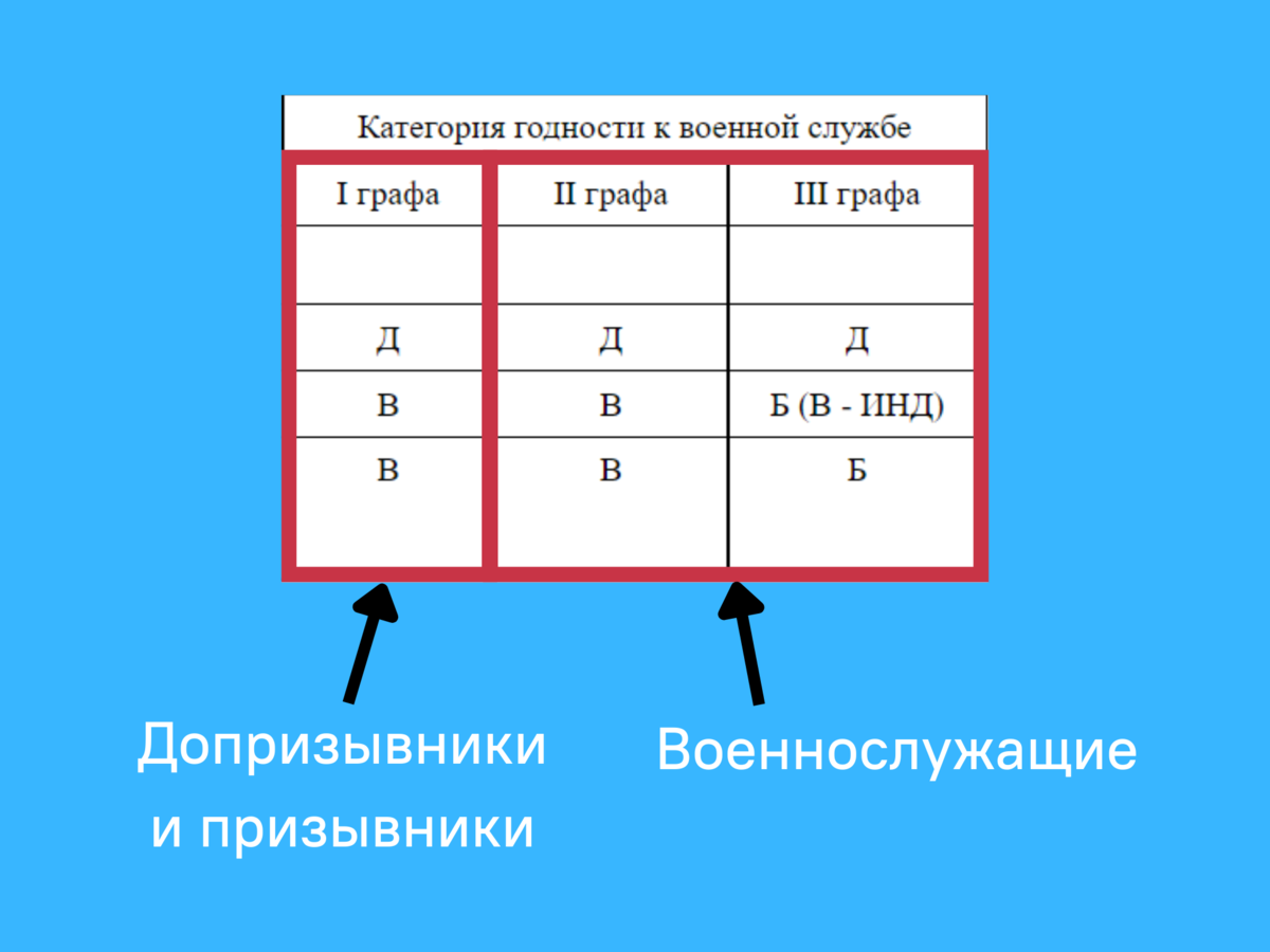 Категория годности приказ. Графы годности к военной службе. Графы категории годности к военной службе. Как определить категорию годности. Расписание категорий годности.