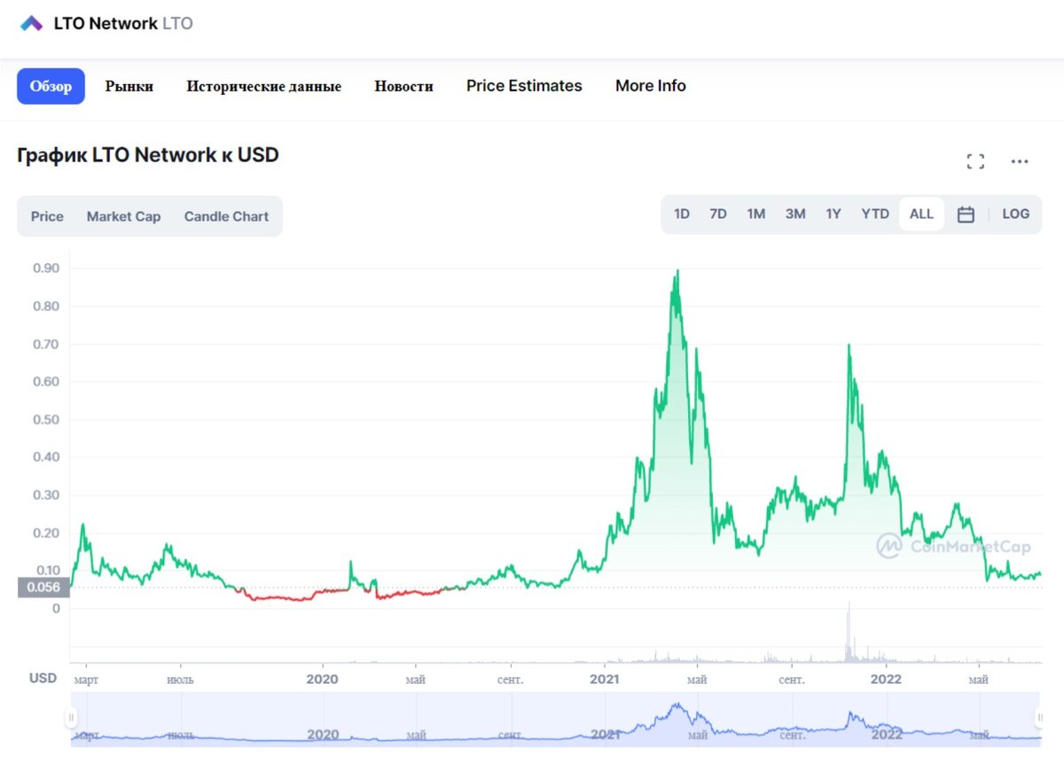 График торгов