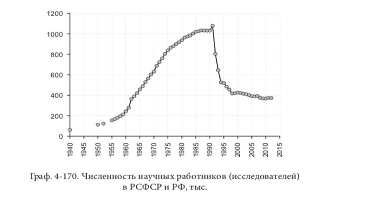 График численности ученых в РСФСР и РФ