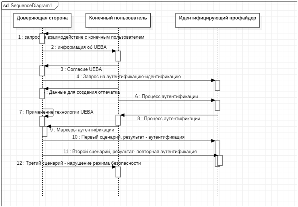 Рисунок 1 Диаграмма последовательности (работа автора)