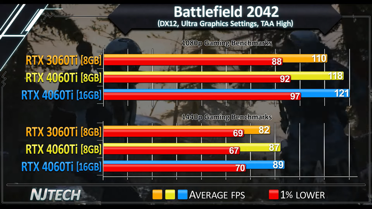 Nvidia 4060 ti. Asus rtx 4060 ti. Rtx 4060 vs 4060 ti 8gb. V ноутбук rtx 3060 144. Asus rtx 4060 ti.