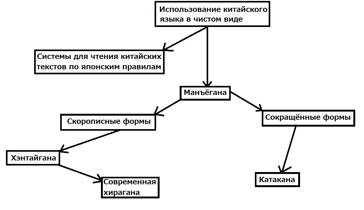 Краткая история японской письменности