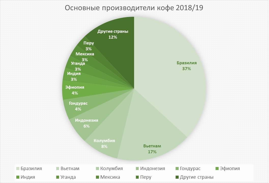 Основные страны производители кофе. Крупнейшие страны производители кофе. Крупнейшие производители кофе в мире. Страны производители производство кофе.