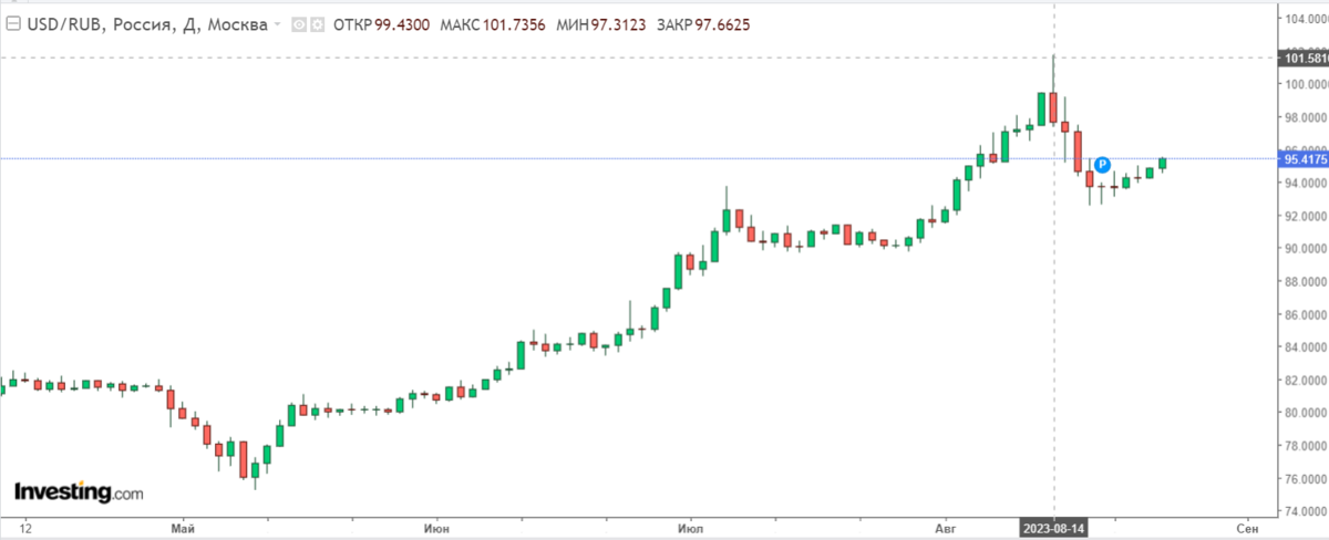 График курса доллара 2023