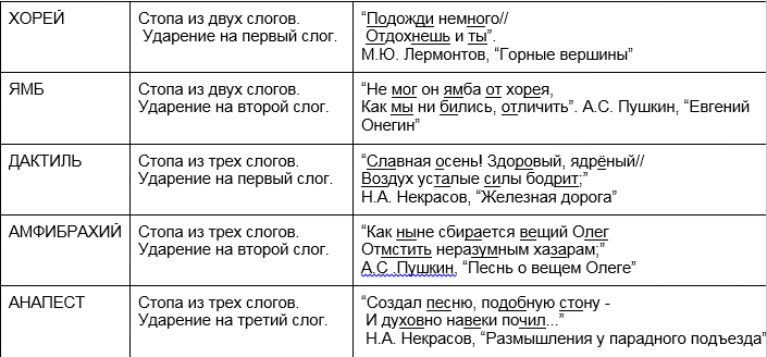 Источник: https://litrekon.ru/podgotovka/k-ege/kak-opredelit-razmer-stiha/#i-2