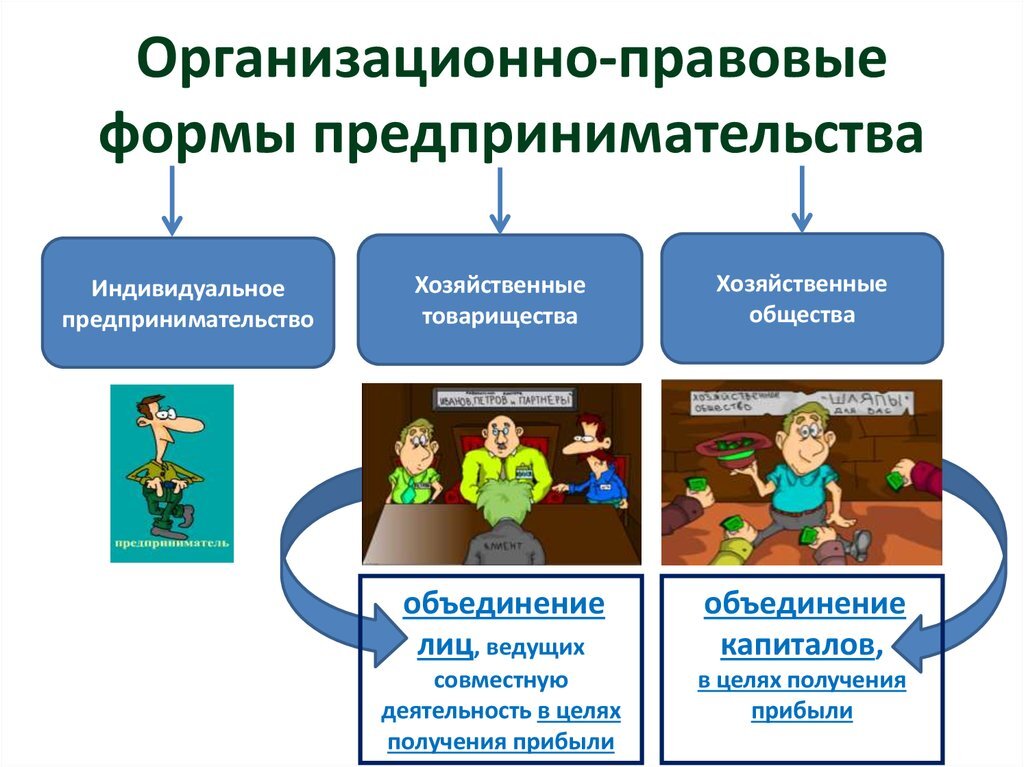 Организационно правовые формы предпринимательства презентация 10 класс экономика