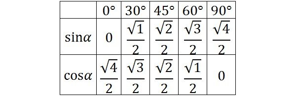 Видоизменённая таблица значений синусов и косинусов