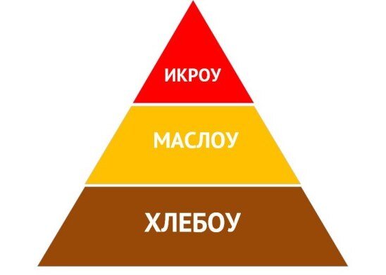 Как то мне рассказали про Пирамиду Маслоу именно в такой интерпретации, что сначала нам нужен хлеб, потом хлеба с маслом, а затем требуем икры!