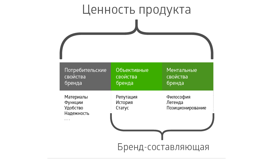 Структура ценности бренда