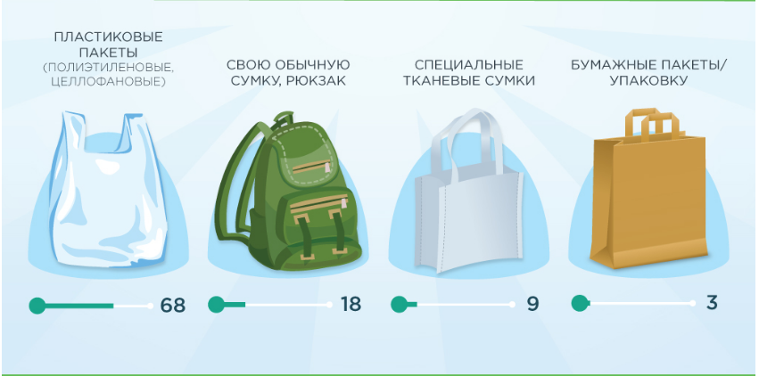 Сколько пакетов в упаковке. Пользование пластиковых пакетов. Пакет обычный. Больше пластиковые пакеты. Минусы пластиковых пакетов.