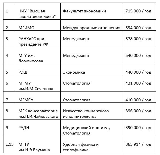 Топ-10 специальностей Москвы, по стоимости обучения