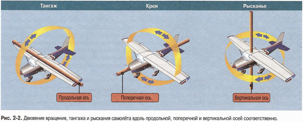 Эти же оси по-русски, английский roll - это русская скорость крена. 
