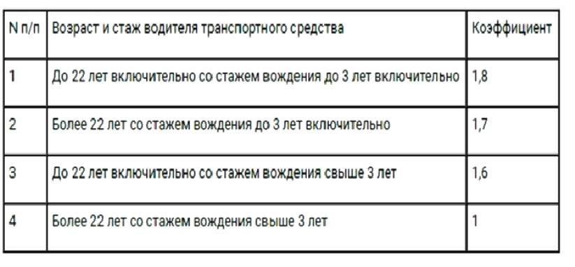 Водитель стаж 20 лет. Стаж вождения для страховки. Как считается стаж вождения. Стаж для ОСАГО как считается. Стаж вождения для страховки как считается.