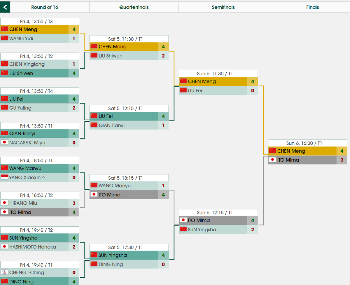 Женщины, одиночный разряд