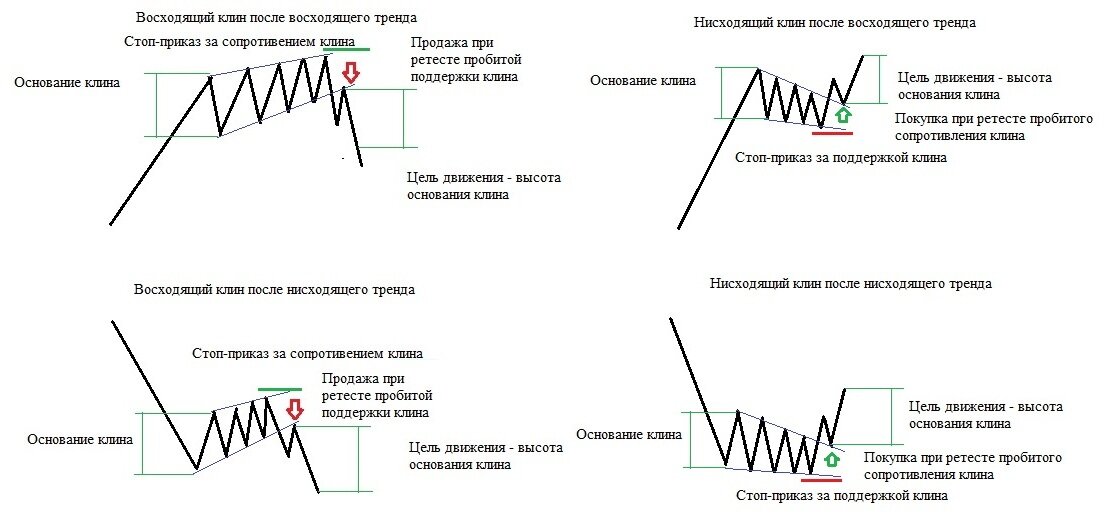 Рис. 1.  Логическая схема фигуры Клин